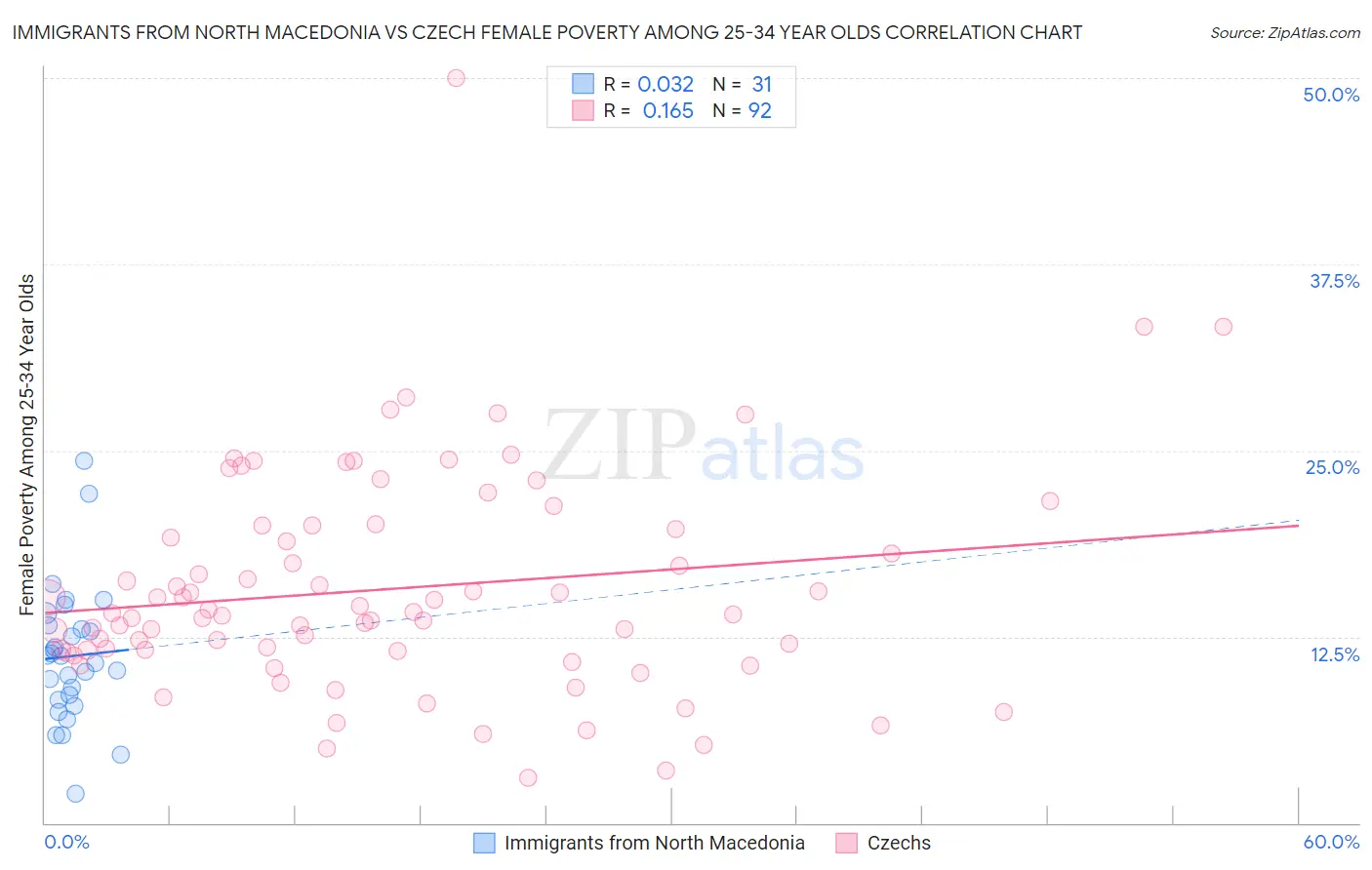 Immigrants from North Macedonia vs Czech Female Poverty Among 25-34 Year Olds