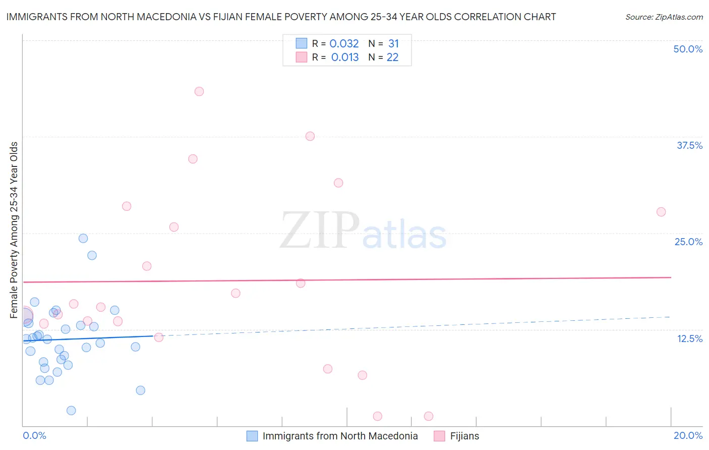 Immigrants from North Macedonia vs Fijian Female Poverty Among 25-34 Year Olds