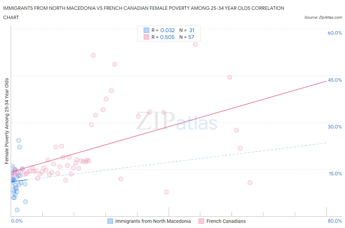 Immigrants from North Macedonia vs French Canadian Female Poverty Among 25-34 Year Olds