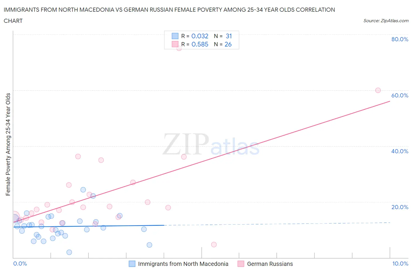 Immigrants from North Macedonia vs German Russian Female Poverty Among 25-34 Year Olds