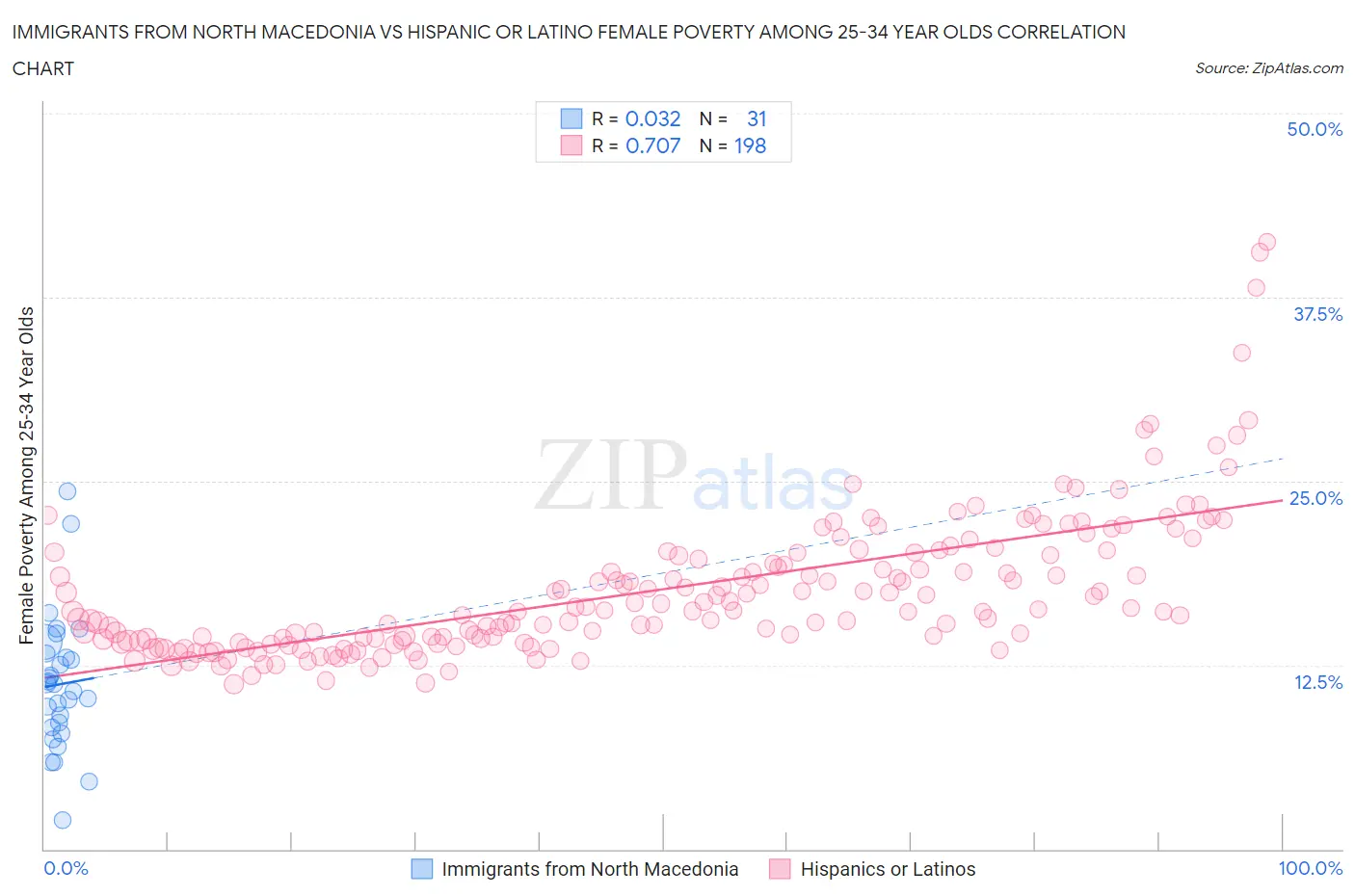 Immigrants from North Macedonia vs Hispanic or Latino Female Poverty Among 25-34 Year Olds
