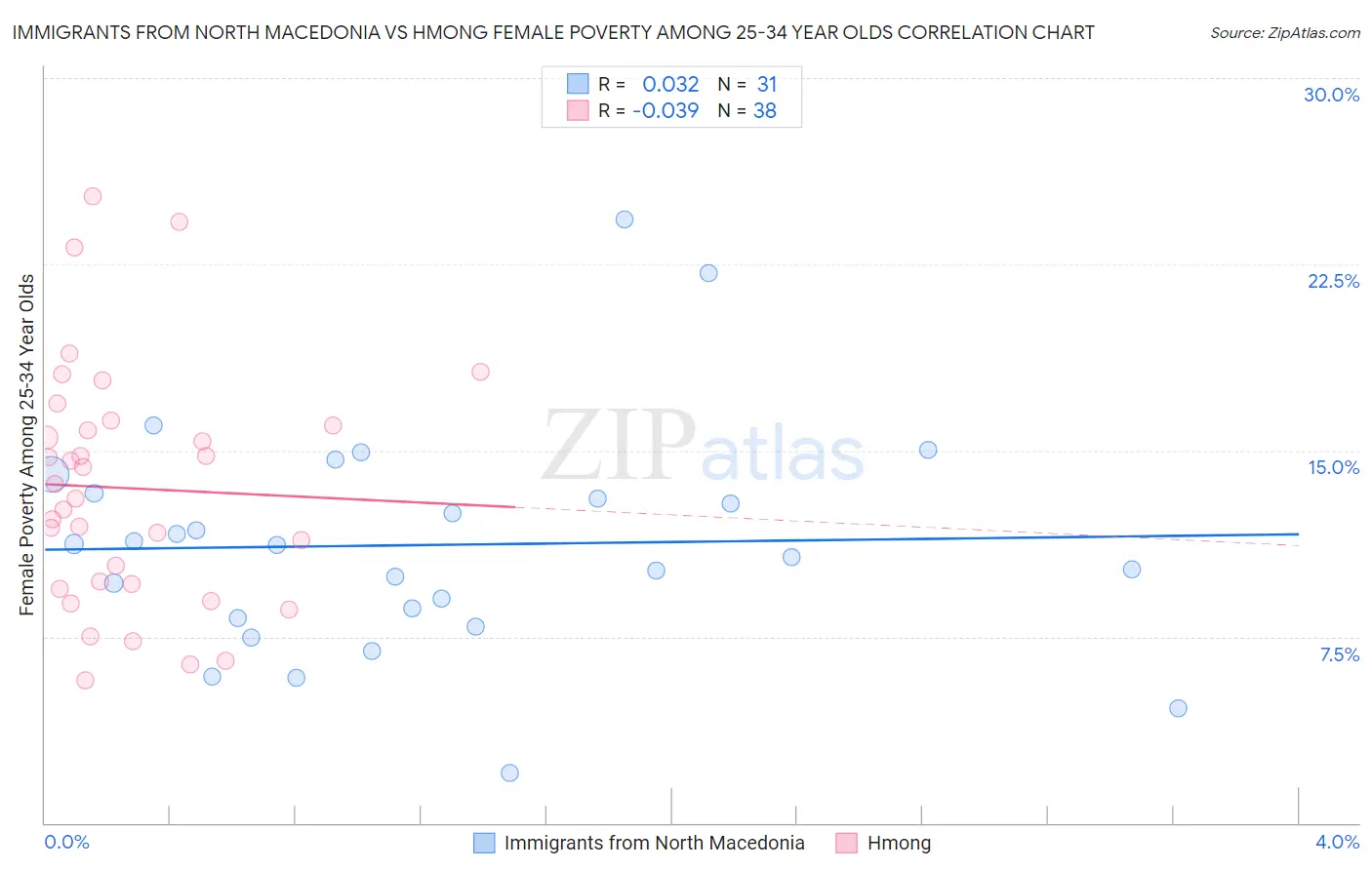 Immigrants from North Macedonia vs Hmong Female Poverty Among 25-34 Year Olds