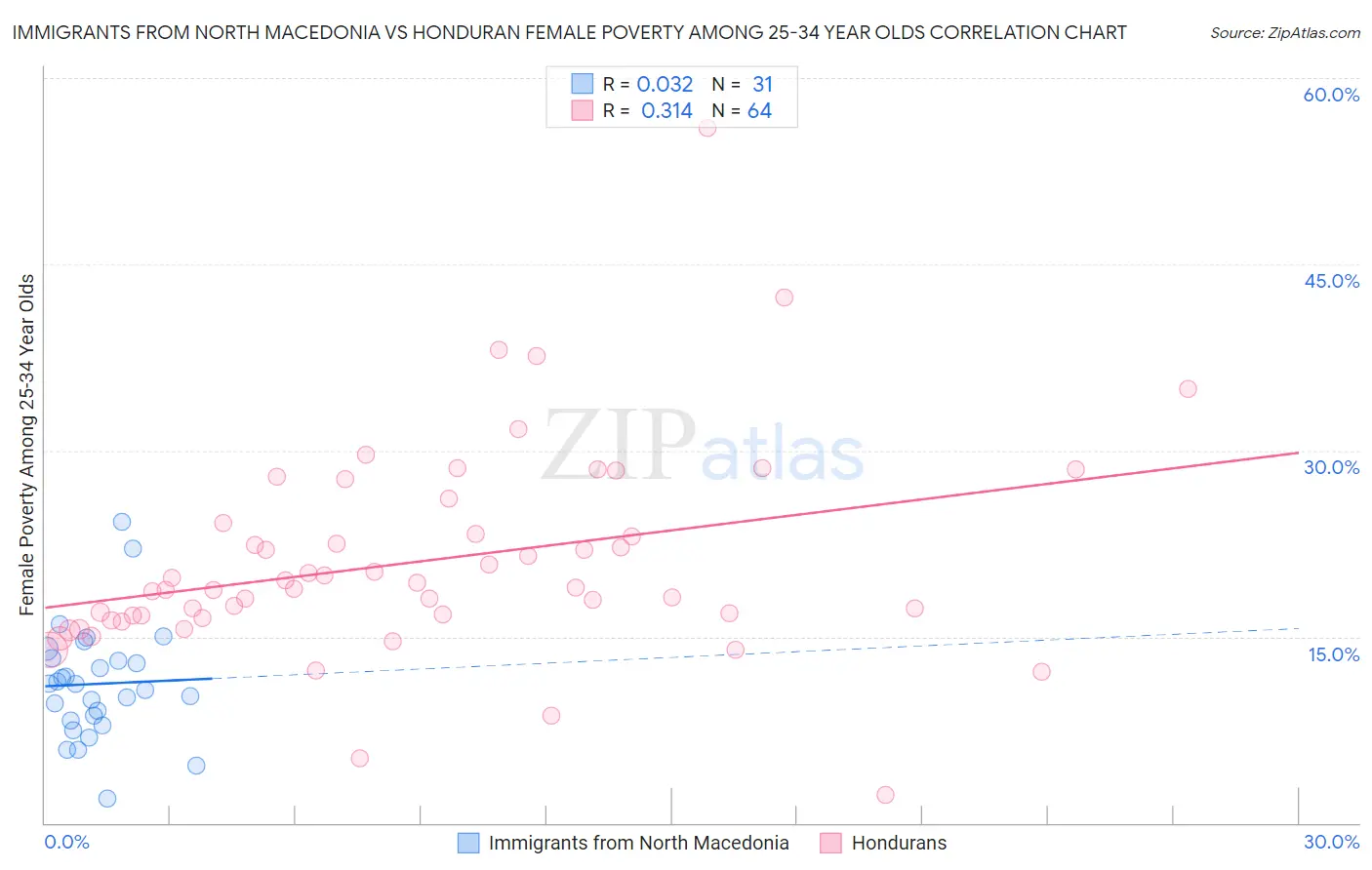 Immigrants from North Macedonia vs Honduran Female Poverty Among 25-34 Year Olds