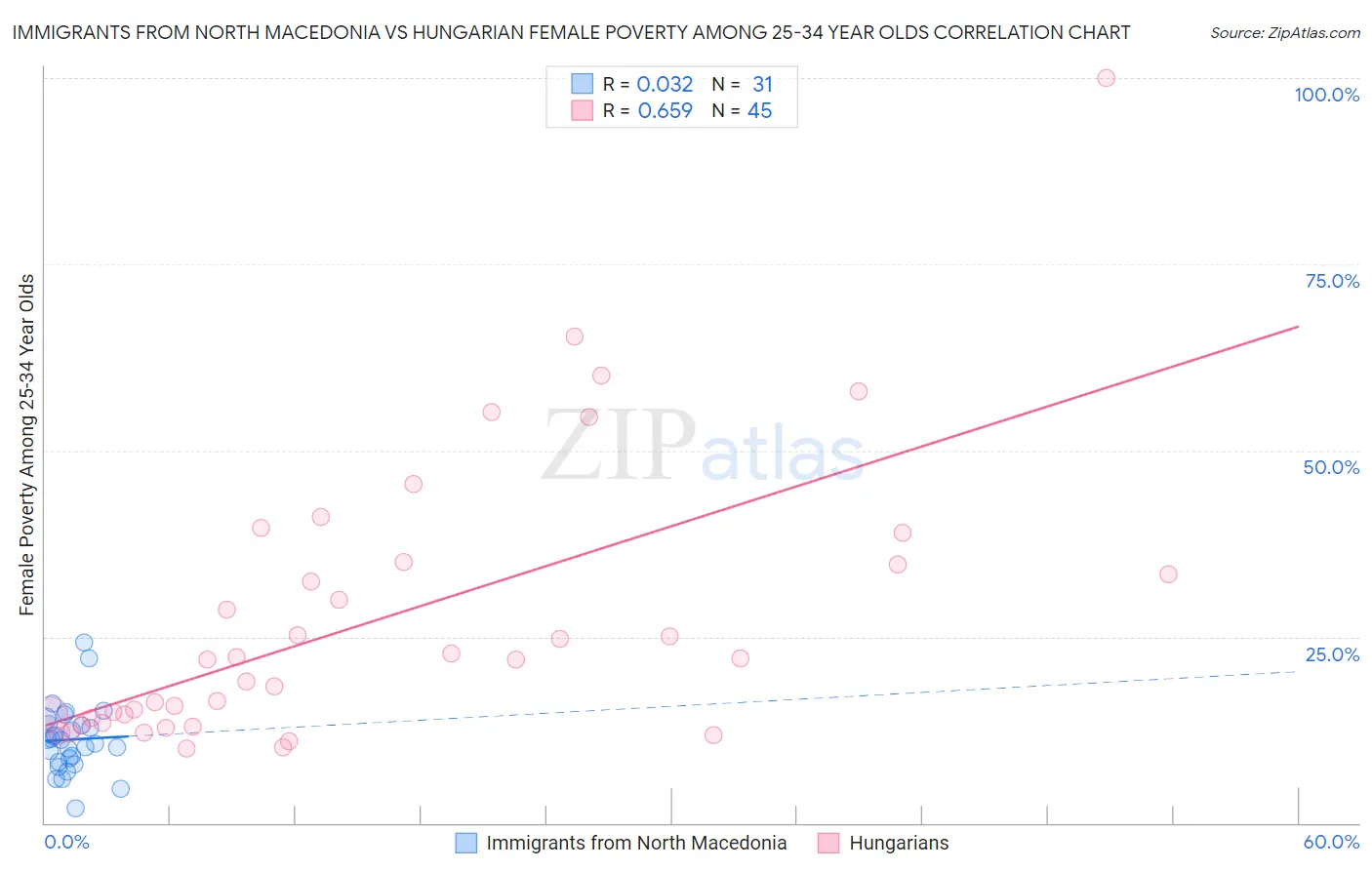 Immigrants from North Macedonia vs Hungarian Female Poverty Among 25-34 Year Olds