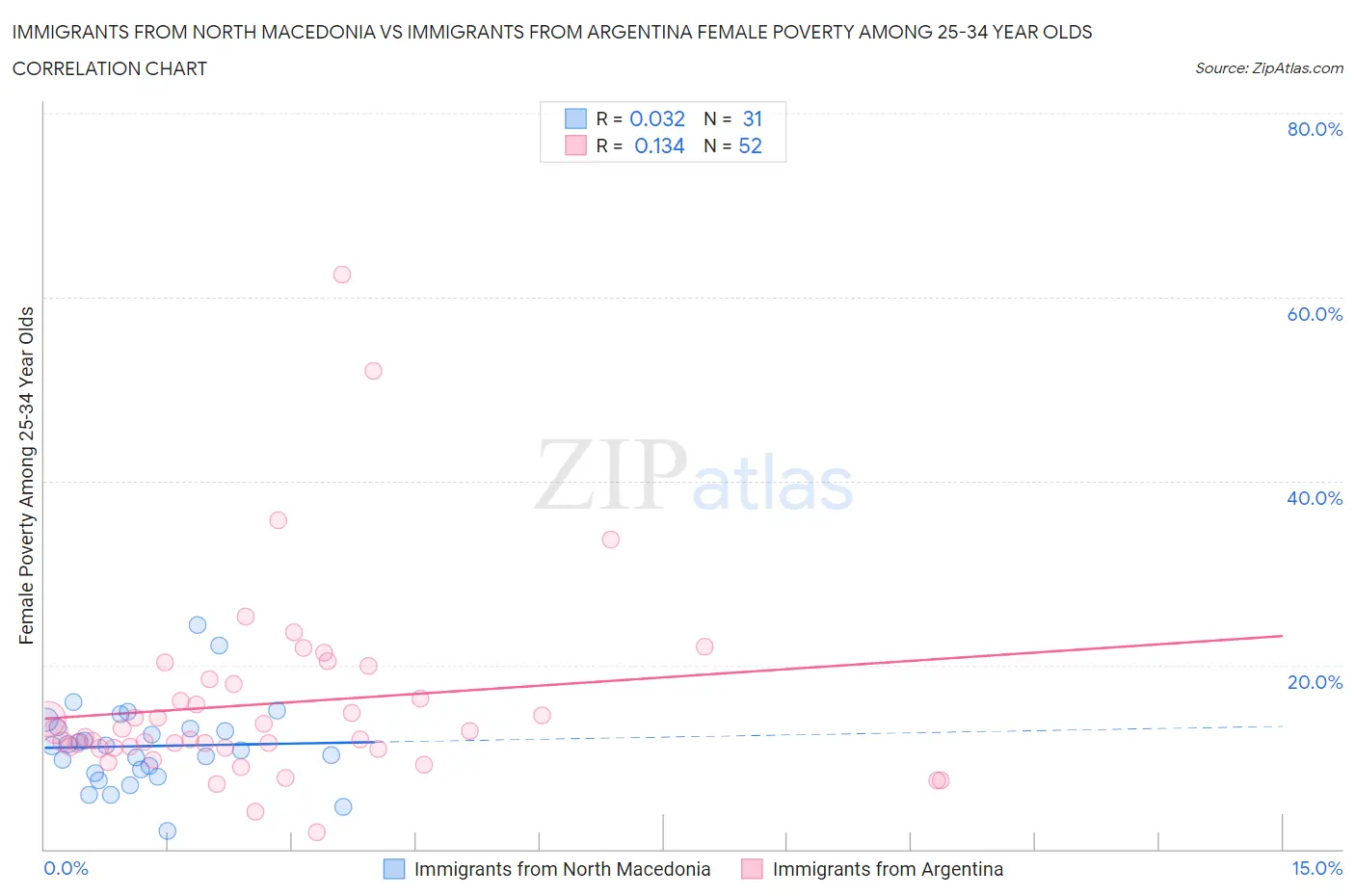 Immigrants from North Macedonia vs Immigrants from Argentina Female Poverty Among 25-34 Year Olds