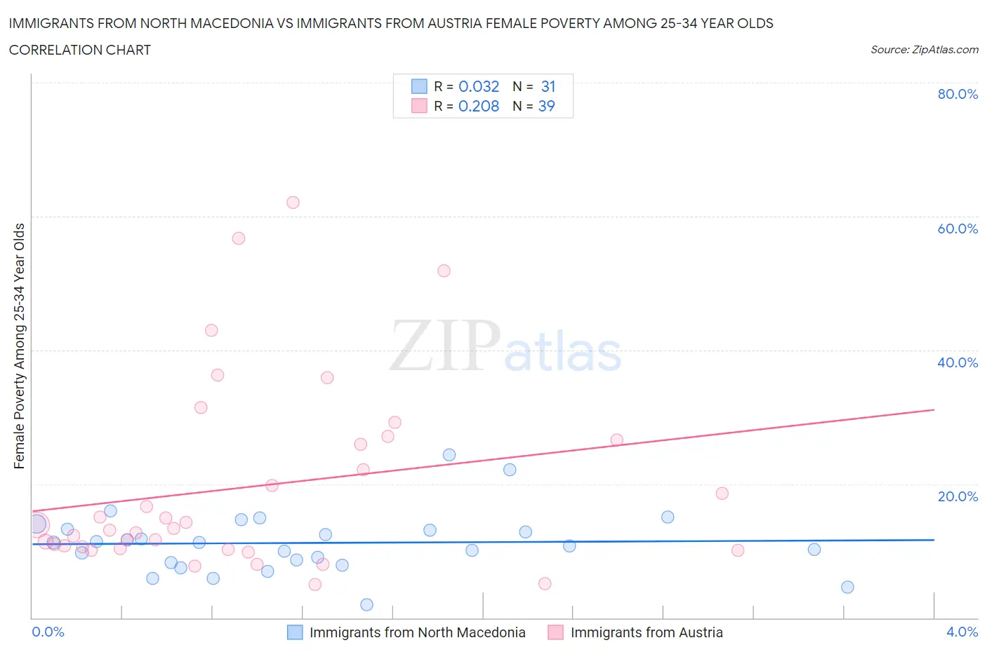 Immigrants from North Macedonia vs Immigrants from Austria Female Poverty Among 25-34 Year Olds
