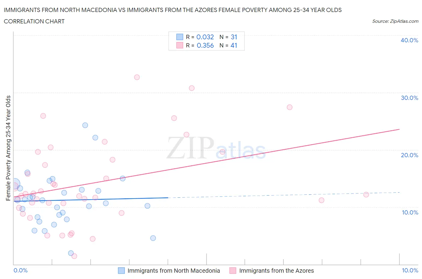 Immigrants from North Macedonia vs Immigrants from the Azores Female Poverty Among 25-34 Year Olds