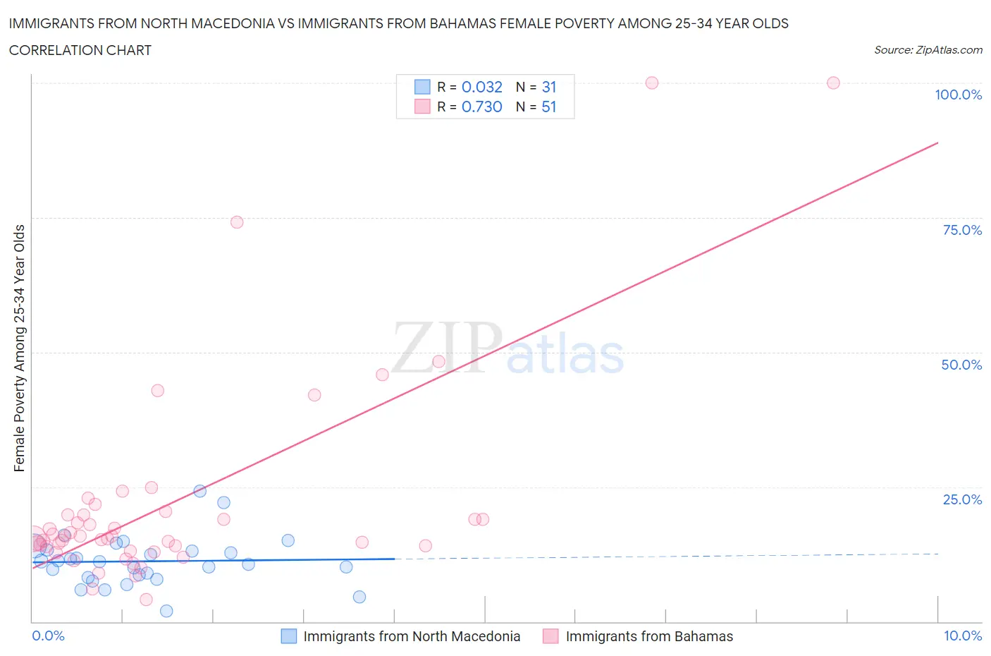 Immigrants from North Macedonia vs Immigrants from Bahamas Female Poverty Among 25-34 Year Olds