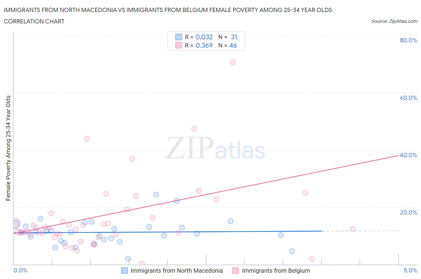 Immigrants from North Macedonia vs Immigrants from Belgium Female Poverty Among 25-34 Year Olds