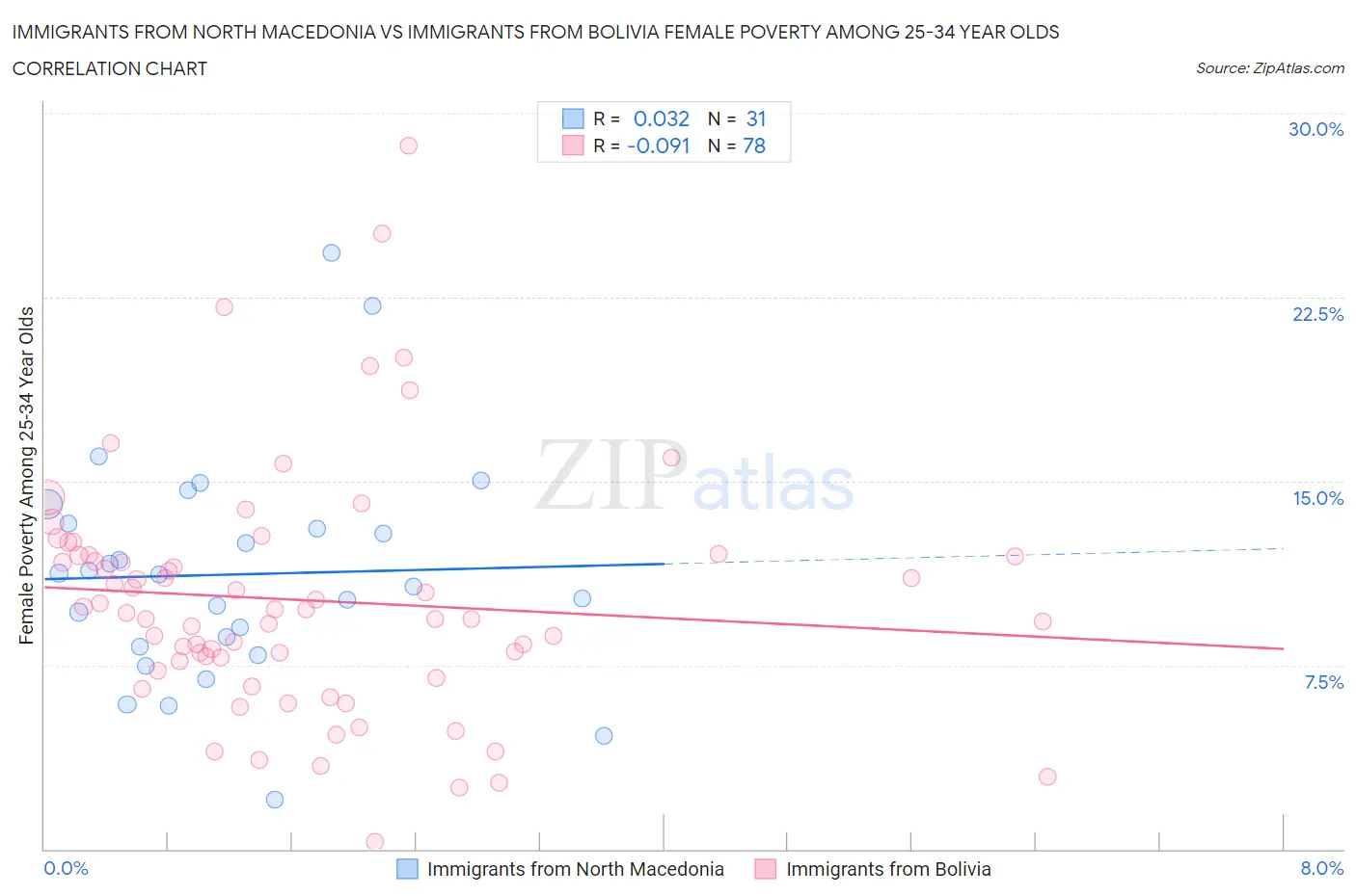Immigrants from North Macedonia vs Immigrants from Bolivia Female Poverty Among 25-34 Year Olds