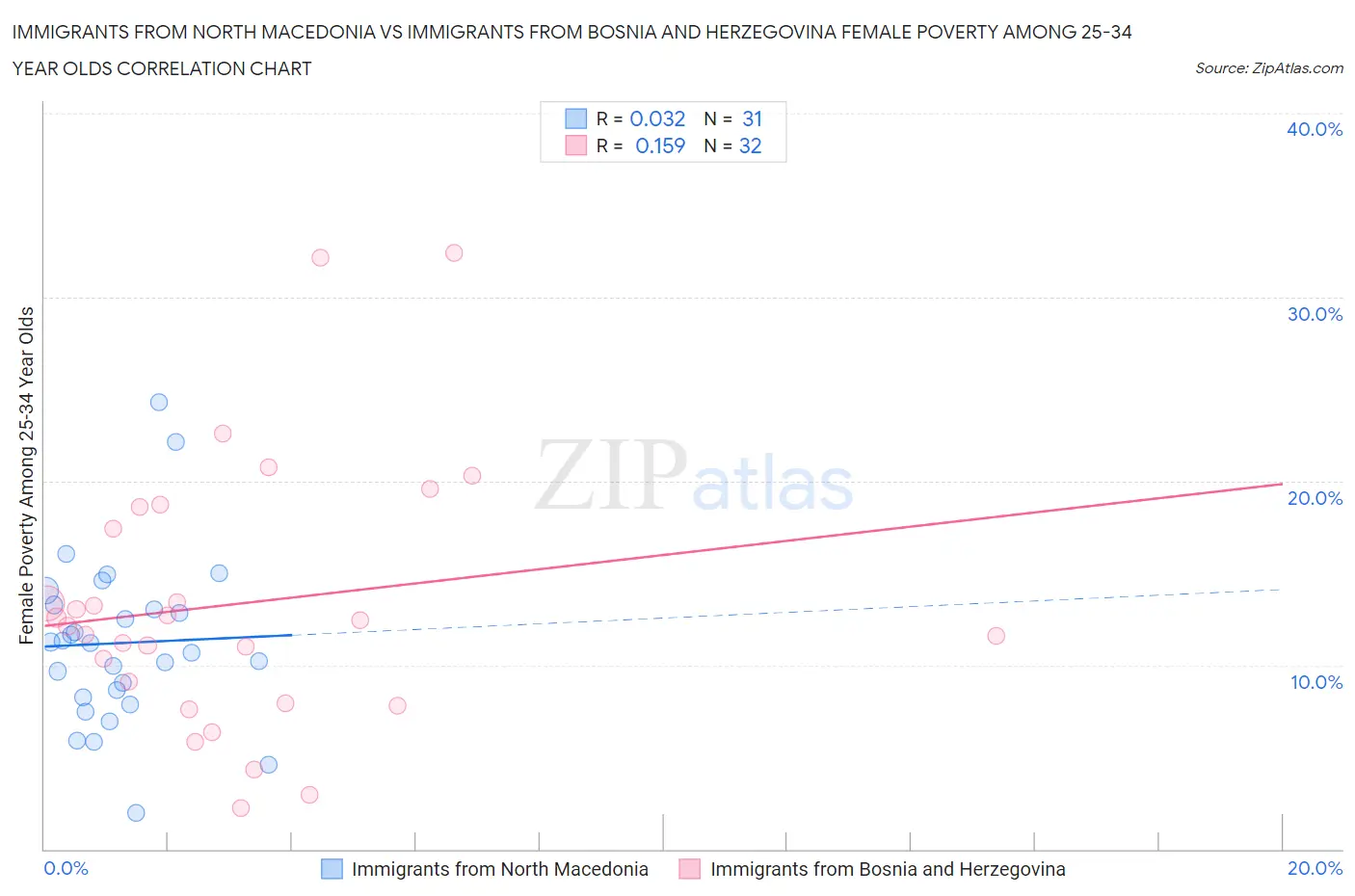 Immigrants from North Macedonia vs Immigrants from Bosnia and Herzegovina Female Poverty Among 25-34 Year Olds