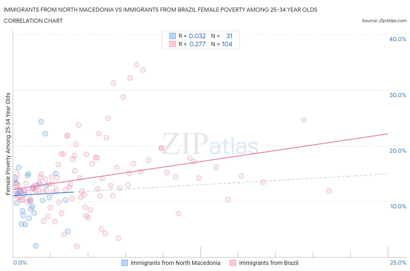 Immigrants from North Macedonia vs Immigrants from Brazil Female Poverty Among 25-34 Year Olds