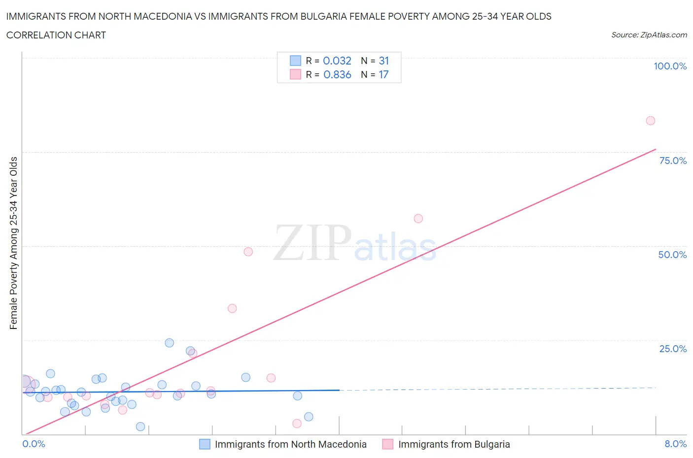 Immigrants from North Macedonia vs Immigrants from Bulgaria Female Poverty Among 25-34 Year Olds