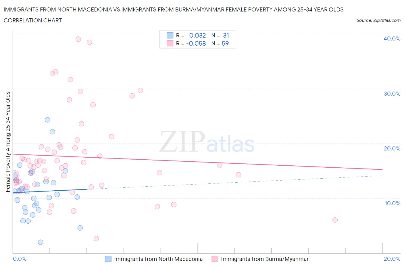 Immigrants from North Macedonia vs Immigrants from Burma/Myanmar Female Poverty Among 25-34 Year Olds