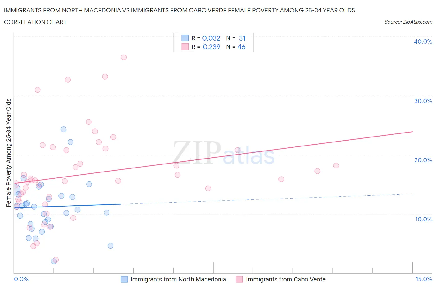 Immigrants from North Macedonia vs Immigrants from Cabo Verde Female Poverty Among 25-34 Year Olds