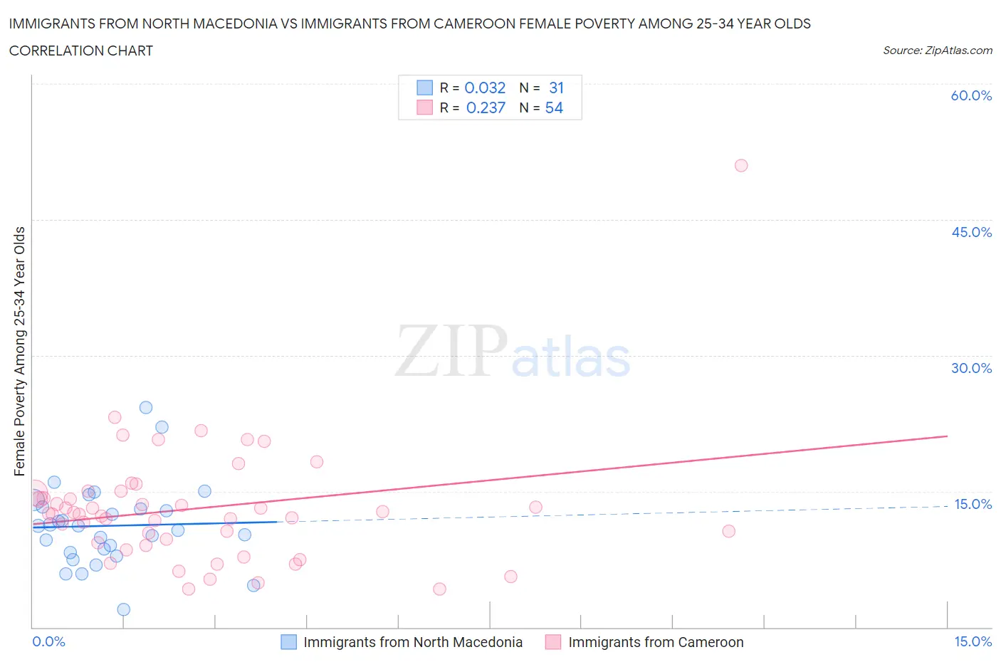 Immigrants from North Macedonia vs Immigrants from Cameroon Female Poverty Among 25-34 Year Olds