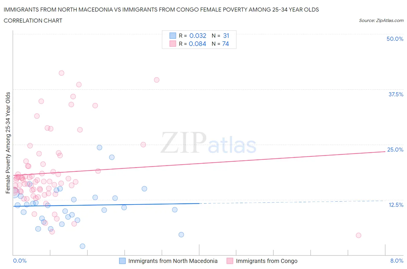 Immigrants from North Macedonia vs Immigrants from Congo Female Poverty Among 25-34 Year Olds