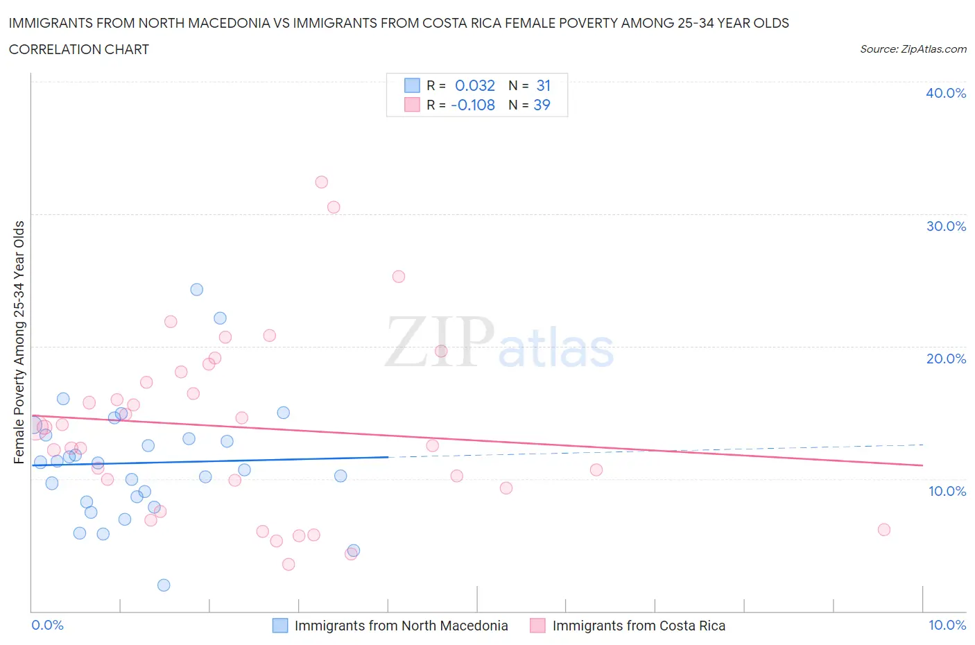 Immigrants from North Macedonia vs Immigrants from Costa Rica Female Poverty Among 25-34 Year Olds