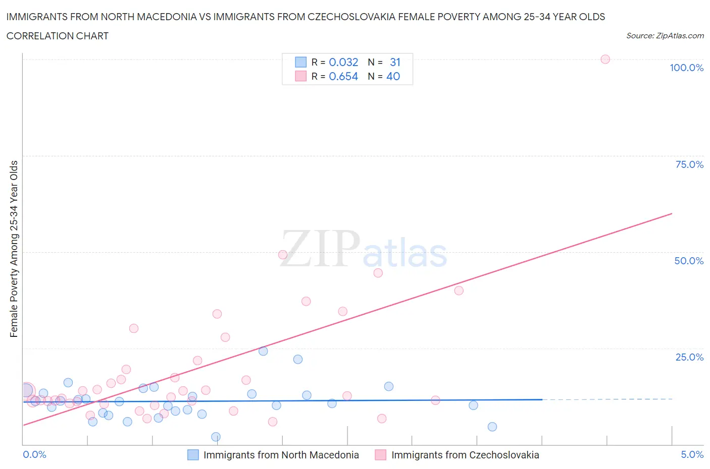 Immigrants from North Macedonia vs Immigrants from Czechoslovakia Female Poverty Among 25-34 Year Olds