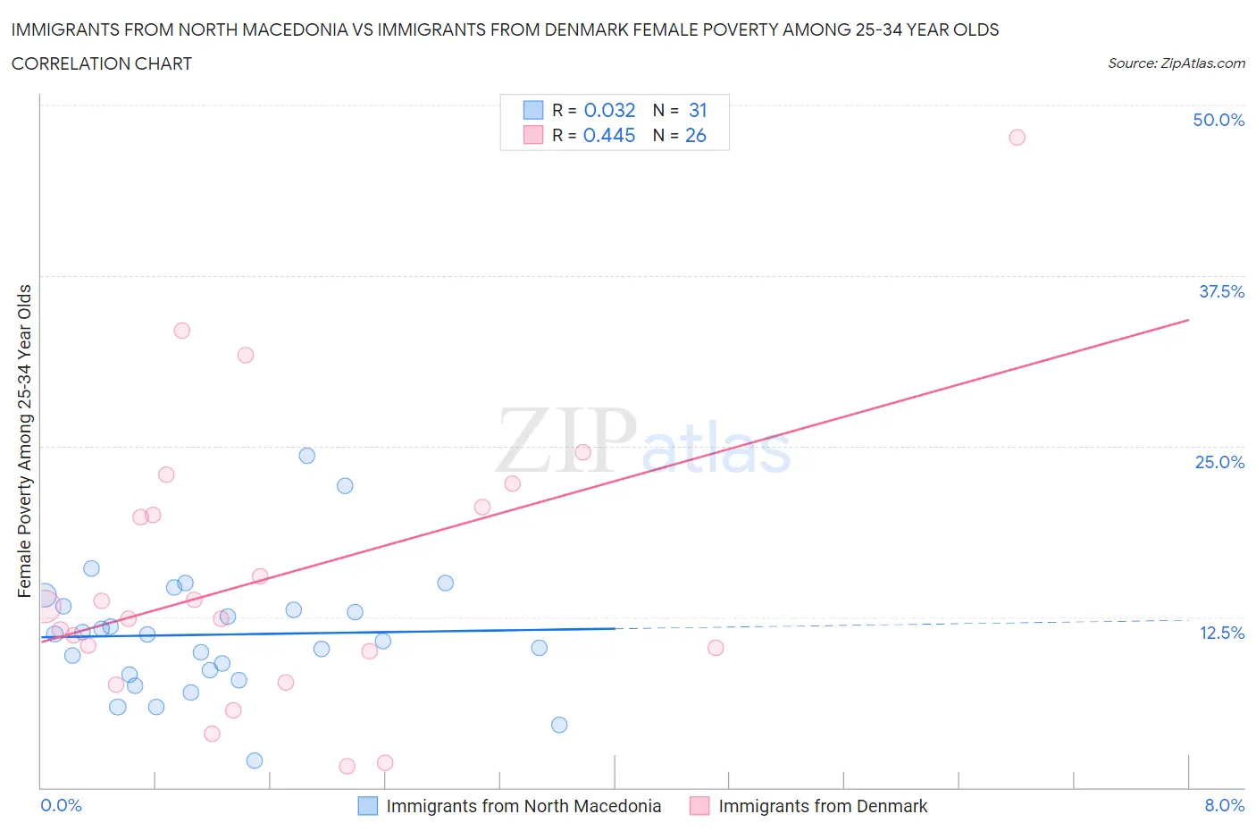 Immigrants from North Macedonia vs Immigrants from Denmark Female Poverty Among 25-34 Year Olds