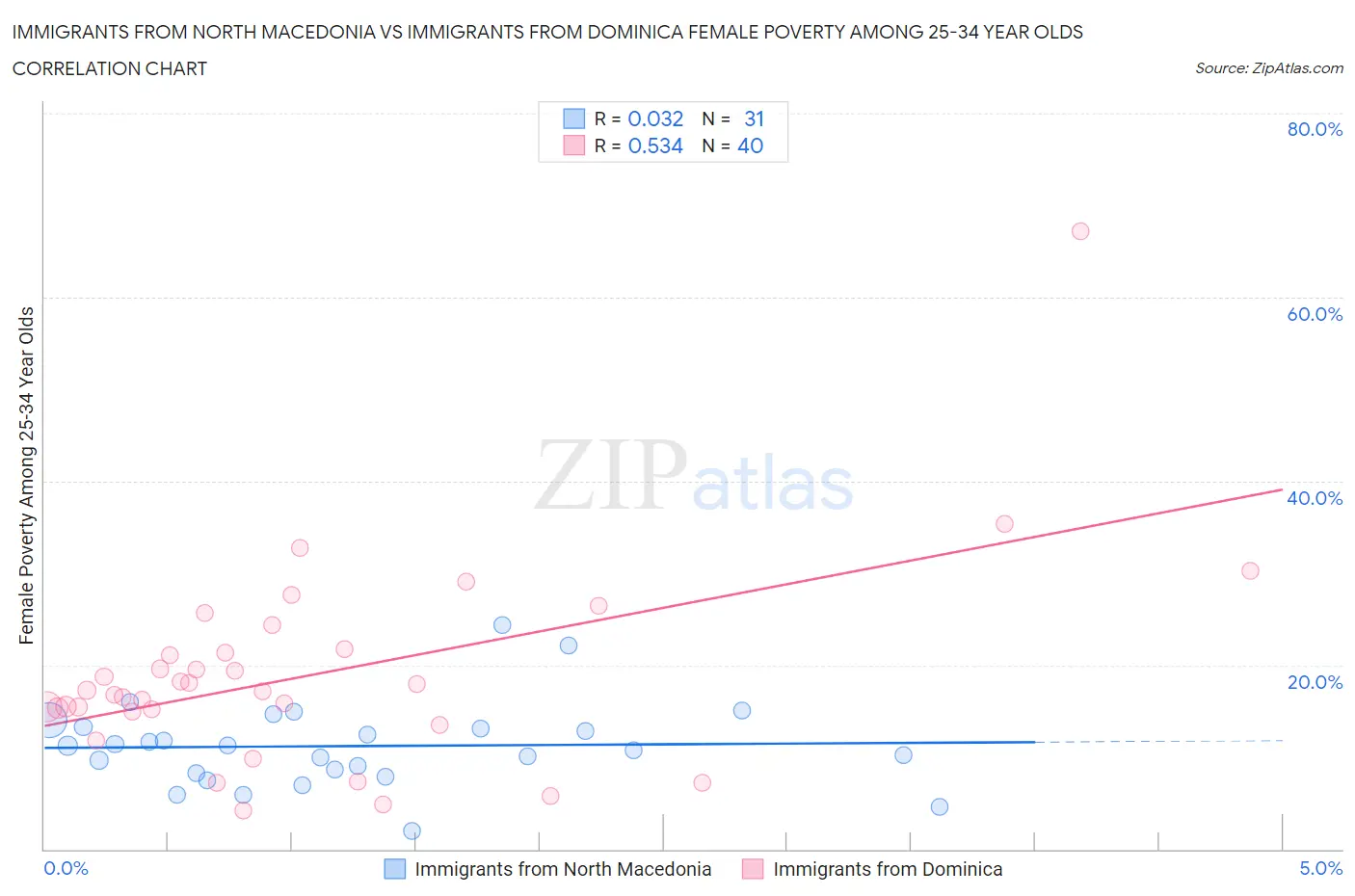 Immigrants from North Macedonia vs Immigrants from Dominica Female Poverty Among 25-34 Year Olds