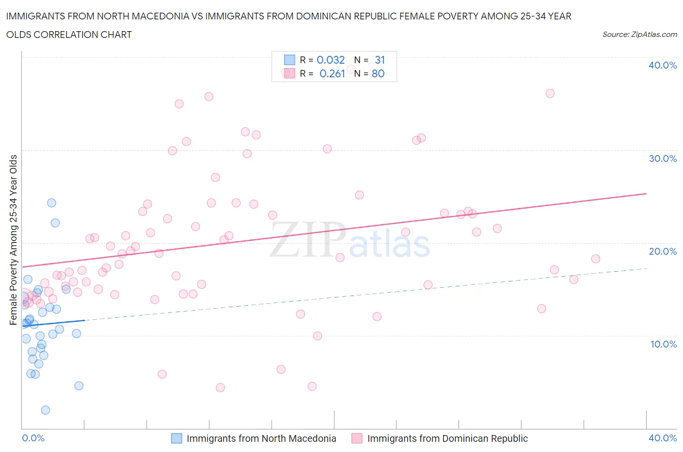 Immigrants from North Macedonia vs Immigrants from Dominican Republic Female Poverty Among 25-34 Year Olds