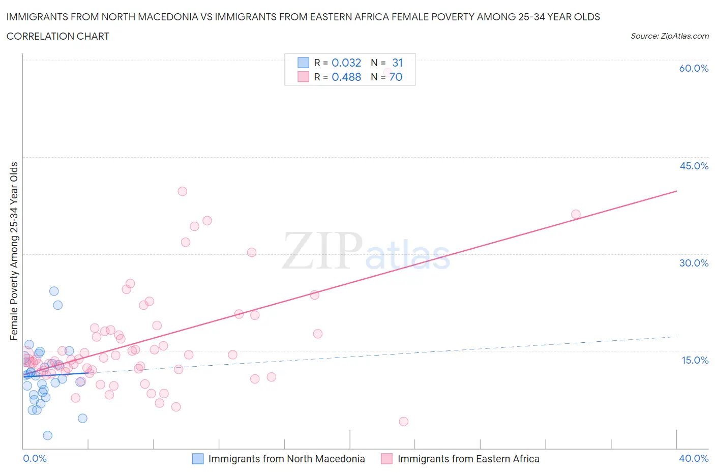 Immigrants from North Macedonia vs Immigrants from Eastern Africa Female Poverty Among 25-34 Year Olds