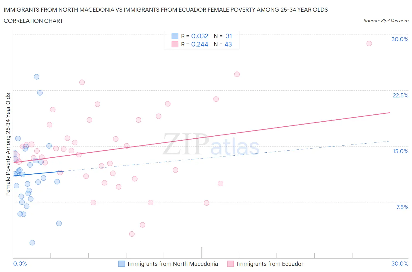 Immigrants from North Macedonia vs Immigrants from Ecuador Female Poverty Among 25-34 Year Olds
