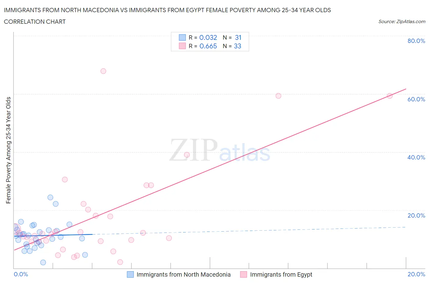 Immigrants from North Macedonia vs Immigrants from Egypt Female Poverty Among 25-34 Year Olds