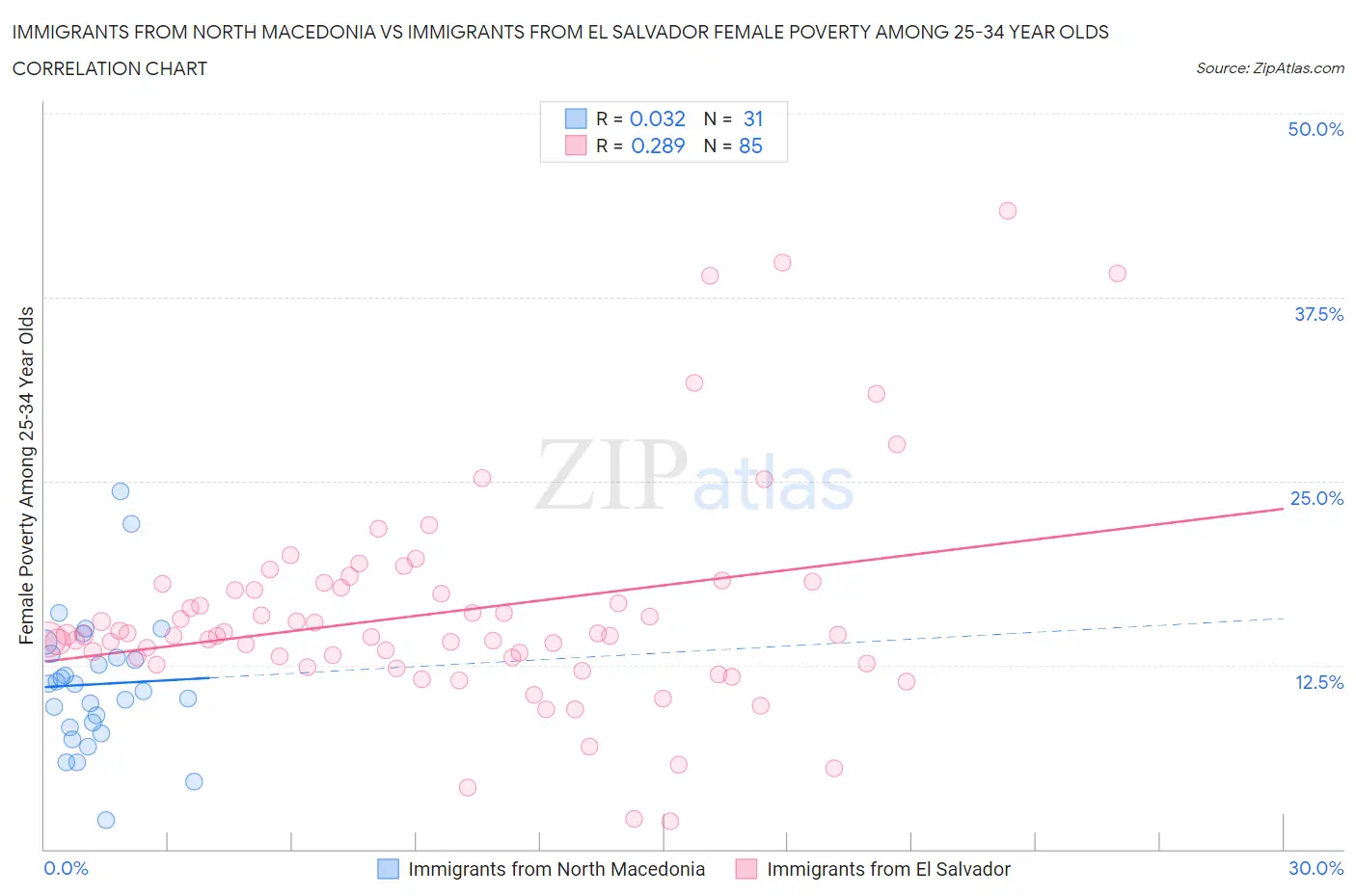 Immigrants from North Macedonia vs Immigrants from El Salvador Female Poverty Among 25-34 Year Olds