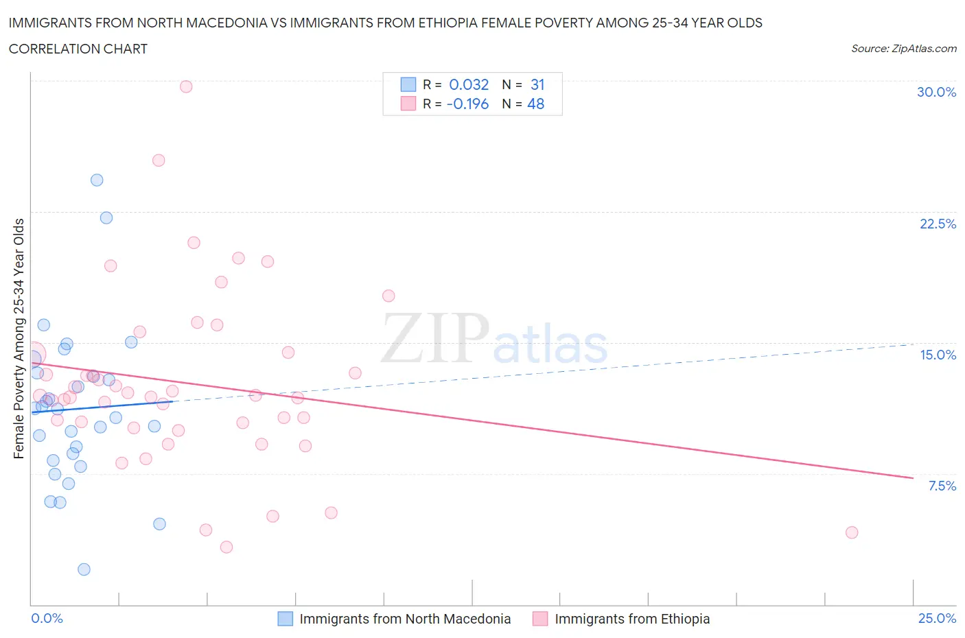 Immigrants from North Macedonia vs Immigrants from Ethiopia Female Poverty Among 25-34 Year Olds