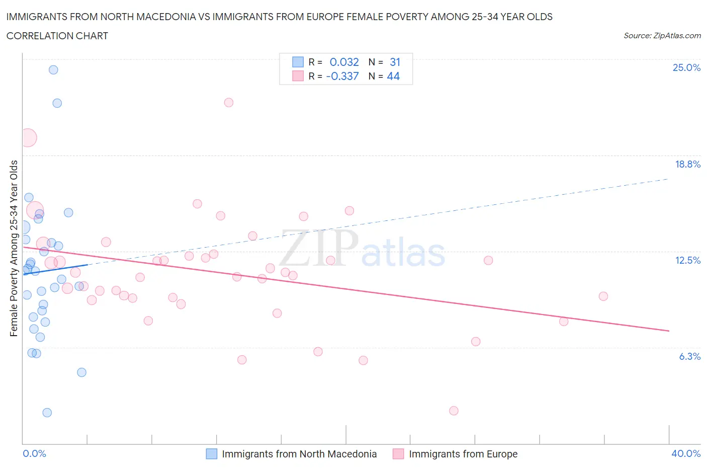 Immigrants from North Macedonia vs Immigrants from Europe Female Poverty Among 25-34 Year Olds