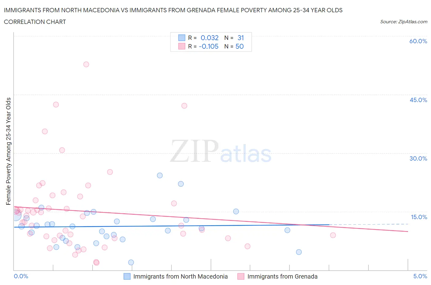 Immigrants from North Macedonia vs Immigrants from Grenada Female Poverty Among 25-34 Year Olds