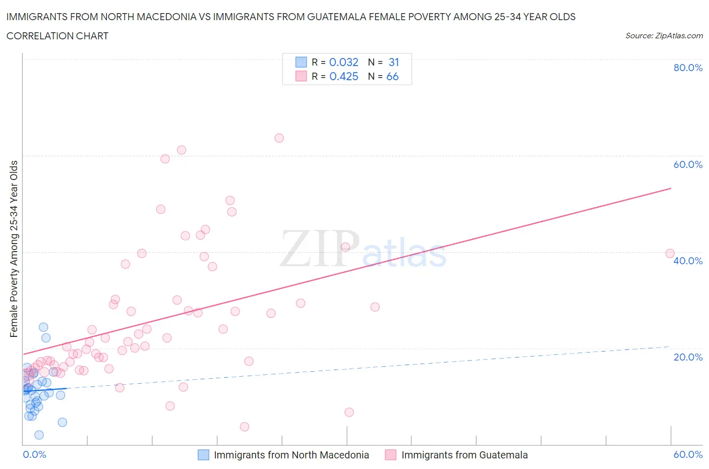 Immigrants from North Macedonia vs Immigrants from Guatemala Female Poverty Among 25-34 Year Olds