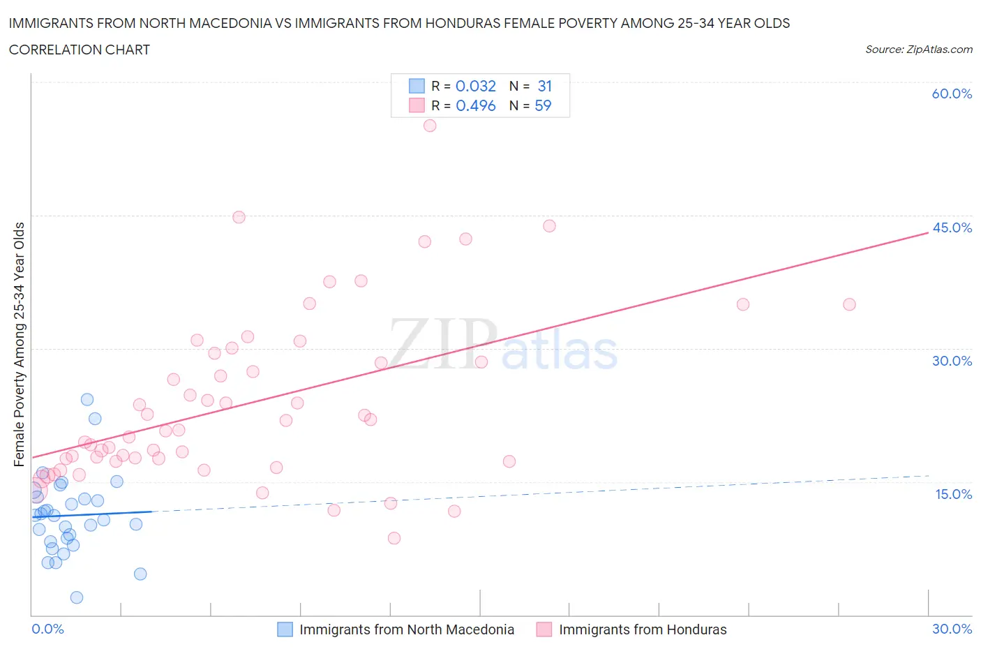 Immigrants from North Macedonia vs Immigrants from Honduras Female Poverty Among 25-34 Year Olds