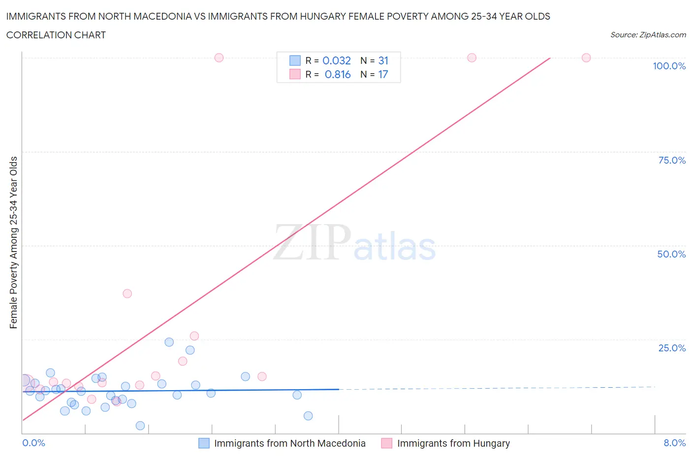 Immigrants from North Macedonia vs Immigrants from Hungary Female Poverty Among 25-34 Year Olds