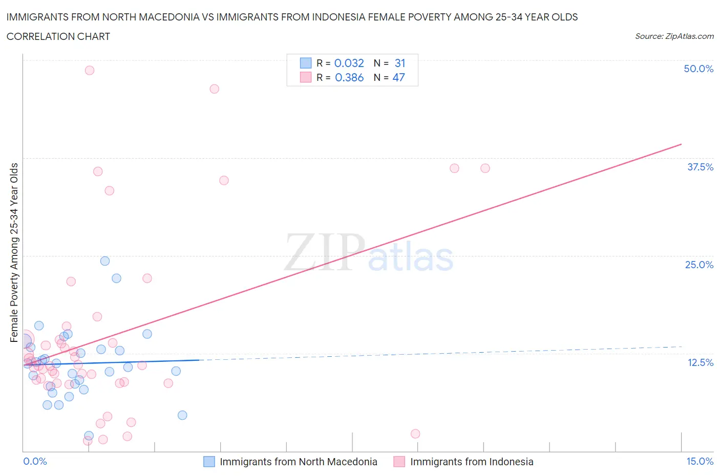 Immigrants from North Macedonia vs Immigrants from Indonesia Female Poverty Among 25-34 Year Olds