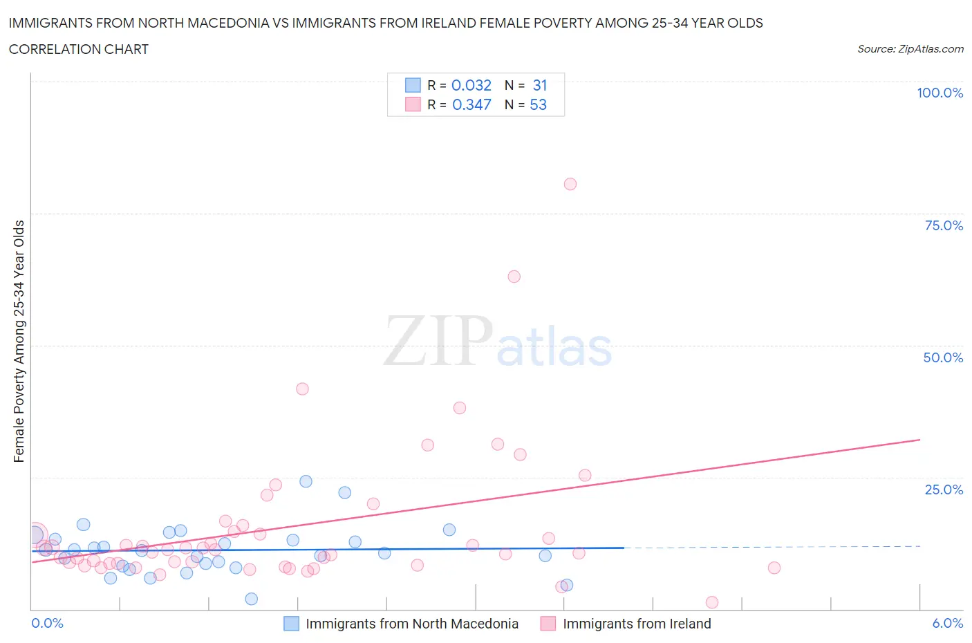 Immigrants from North Macedonia vs Immigrants from Ireland Female Poverty Among 25-34 Year Olds