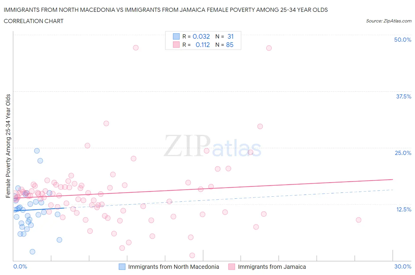 Immigrants from North Macedonia vs Immigrants from Jamaica Female Poverty Among 25-34 Year Olds