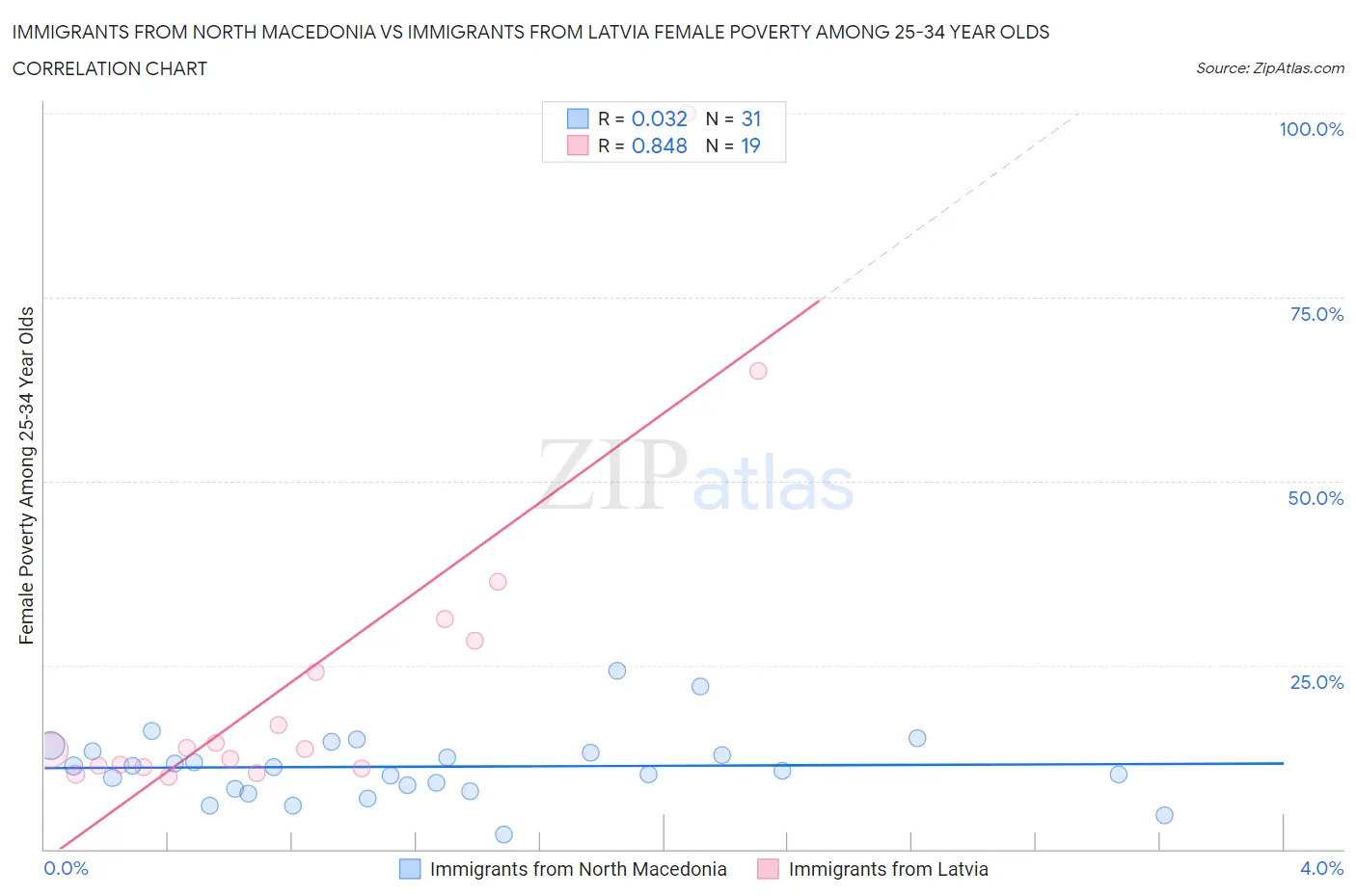 Immigrants from North Macedonia vs Immigrants from Latvia Female Poverty Among 25-34 Year Olds