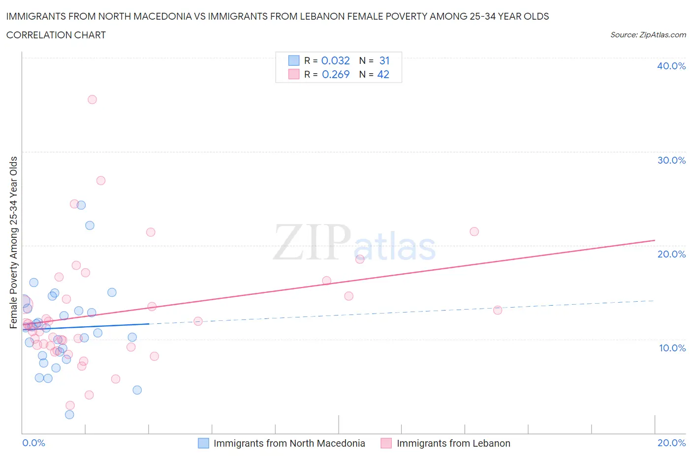 Immigrants from North Macedonia vs Immigrants from Lebanon Female Poverty Among 25-34 Year Olds