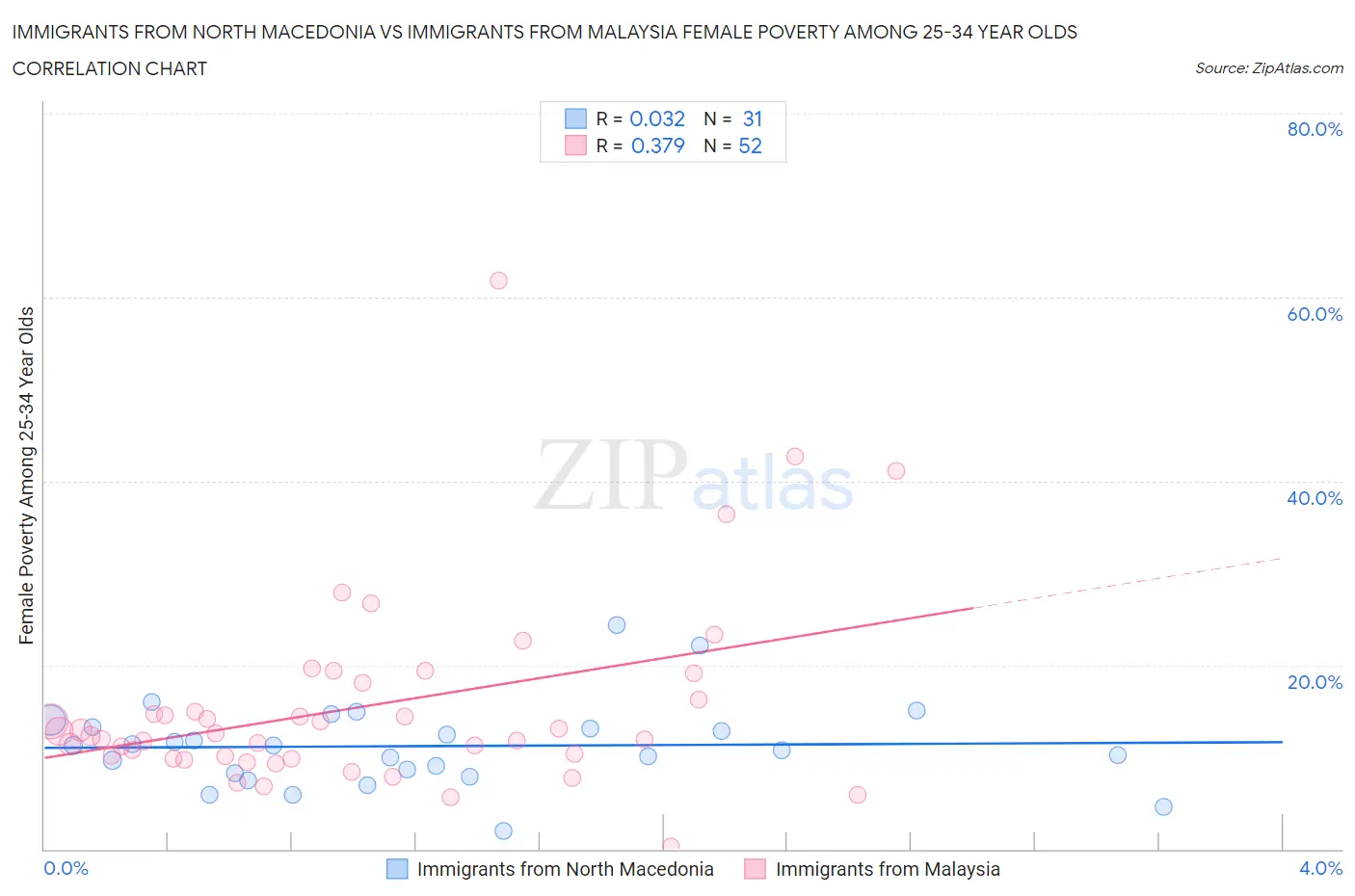 Immigrants from North Macedonia vs Immigrants from Malaysia Female Poverty Among 25-34 Year Olds