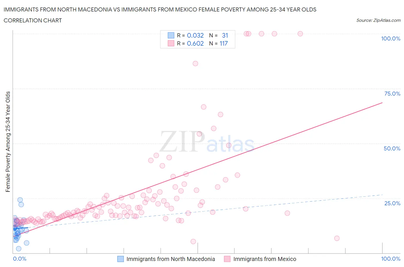 Immigrants from North Macedonia vs Immigrants from Mexico Female Poverty Among 25-34 Year Olds