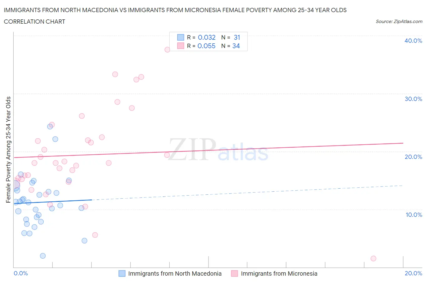 Immigrants from North Macedonia vs Immigrants from Micronesia Female Poverty Among 25-34 Year Olds