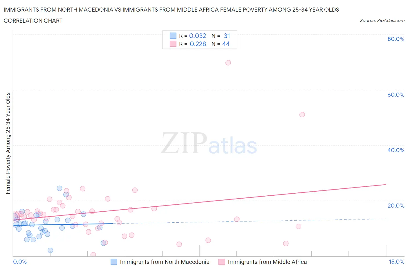 Immigrants from North Macedonia vs Immigrants from Middle Africa Female Poverty Among 25-34 Year Olds