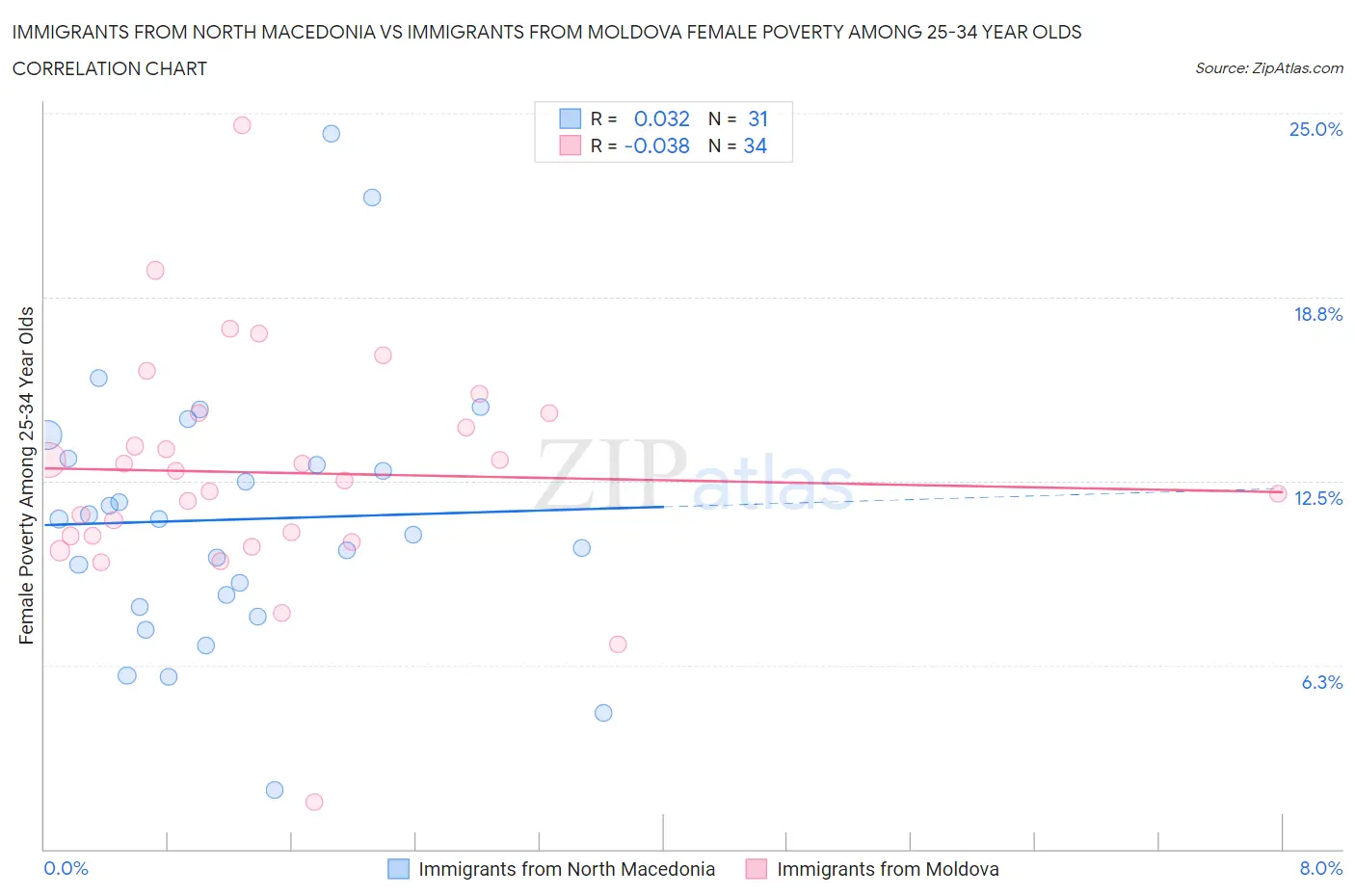 Immigrants from North Macedonia vs Immigrants from Moldova Female Poverty Among 25-34 Year Olds
