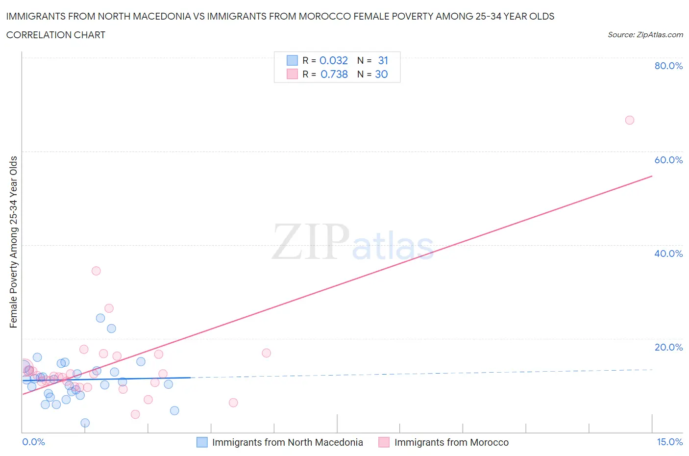 Immigrants from North Macedonia vs Immigrants from Morocco Female Poverty Among 25-34 Year Olds