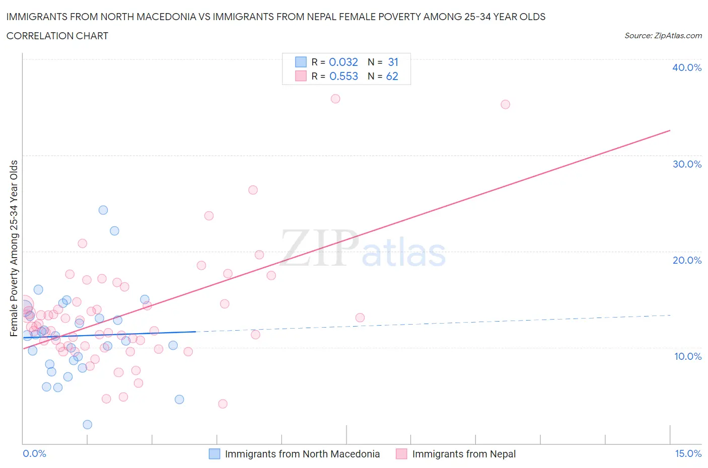 Immigrants from North Macedonia vs Immigrants from Nepal Female Poverty Among 25-34 Year Olds