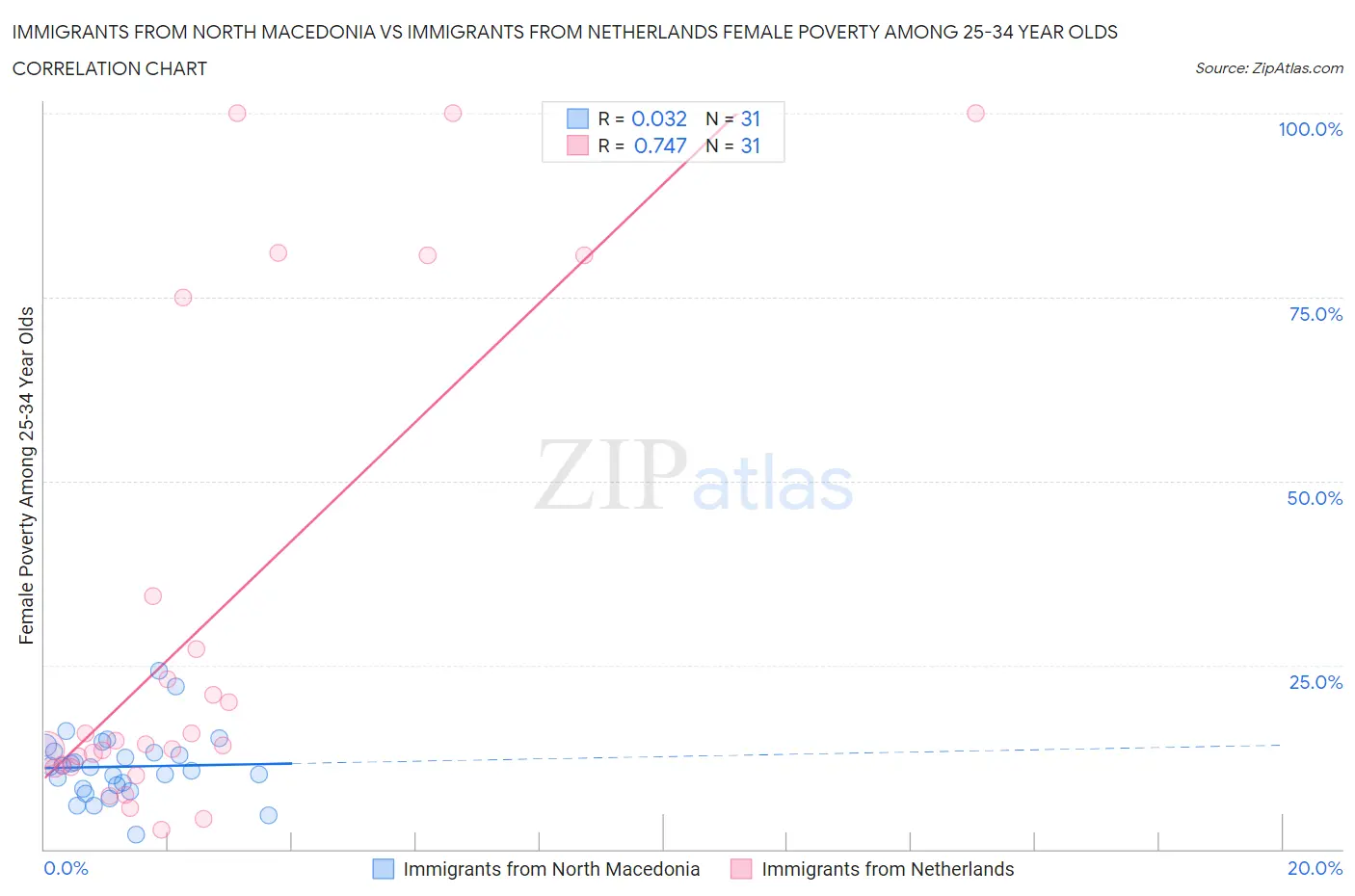 Immigrants from North Macedonia vs Immigrants from Netherlands Female Poverty Among 25-34 Year Olds