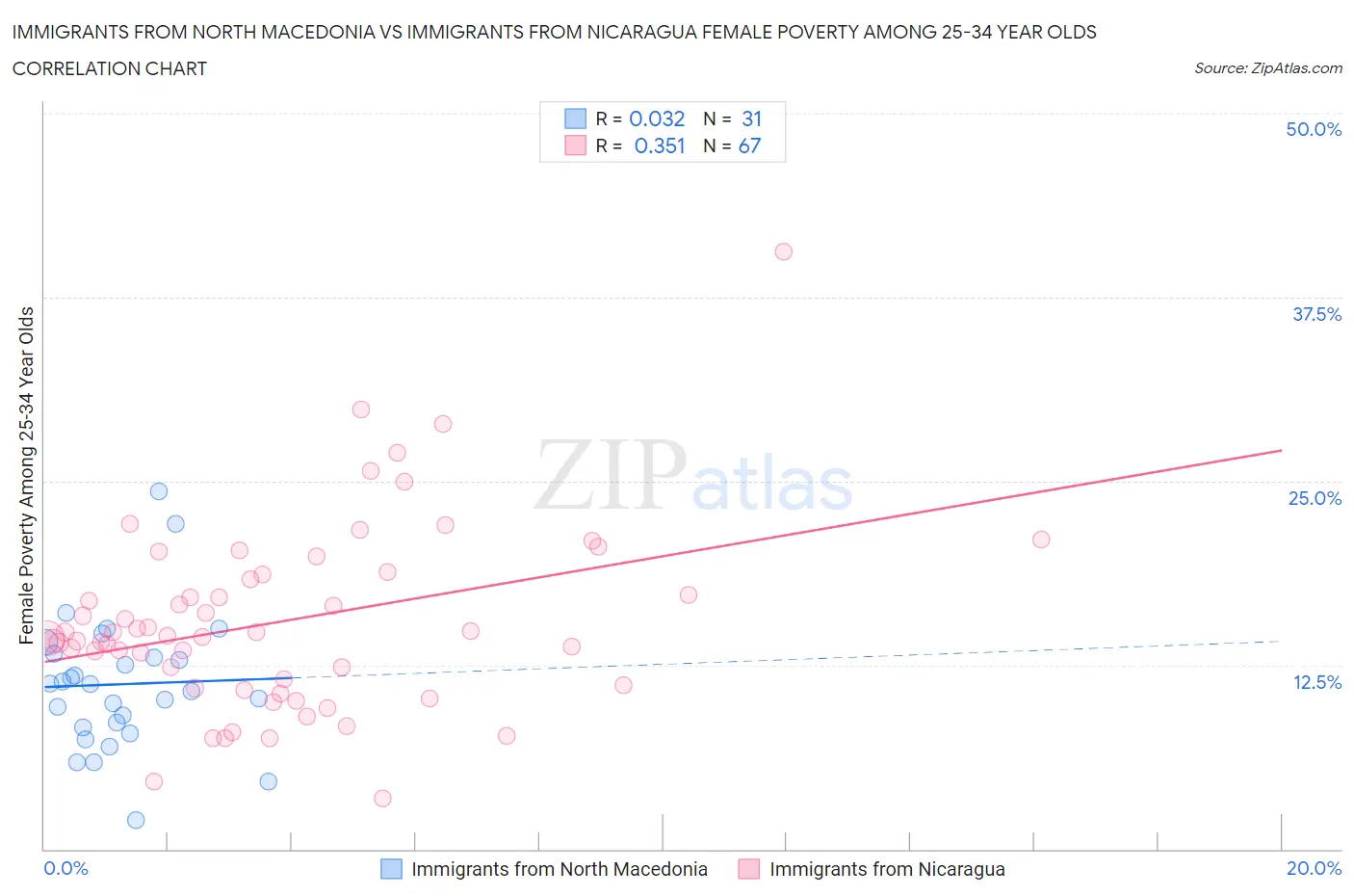 Immigrants from North Macedonia vs Immigrants from Nicaragua Female Poverty Among 25-34 Year Olds